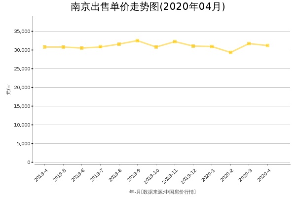南京房价出售单价走势图（2020年4月）