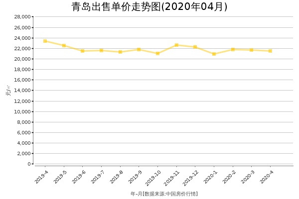 青岛房价出售单价走势图（2020年4月）