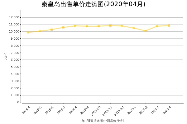 秦皇岛房价出售单价走势图（2020年4月）