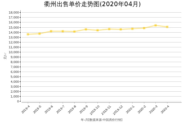 衢州房价出售单价走势图（2020年4月）