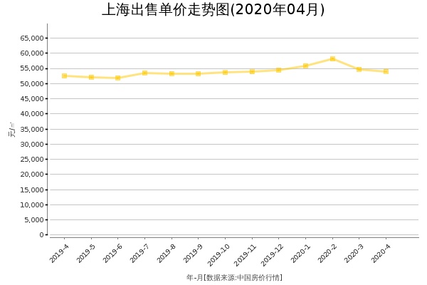 上海房价出售单价走势图（2020年4月）