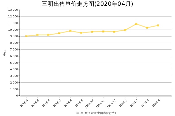 三明房价出售单价走势图（2020年4月）