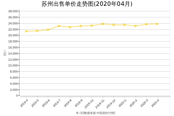 苏州房价出售单价走势图（2020年4月）