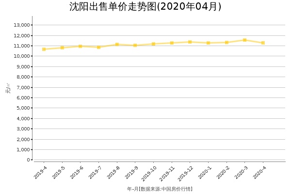 沈阳房价出售单价走势图（2020年4月）