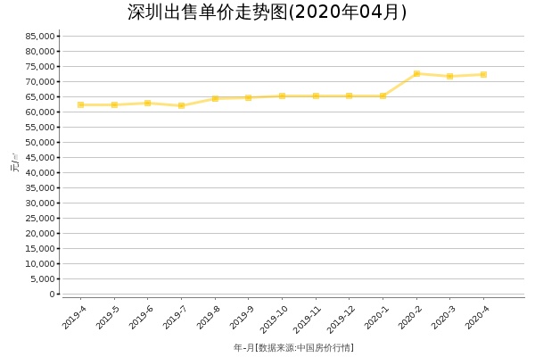 深圳房价出售单价走势图（2020年4月）