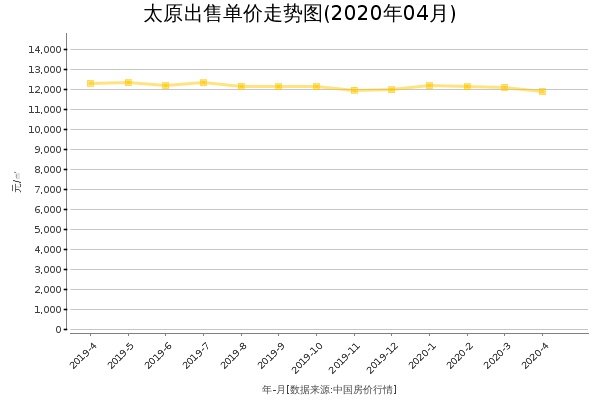 太原房价出售单价走势图（2020年4月）