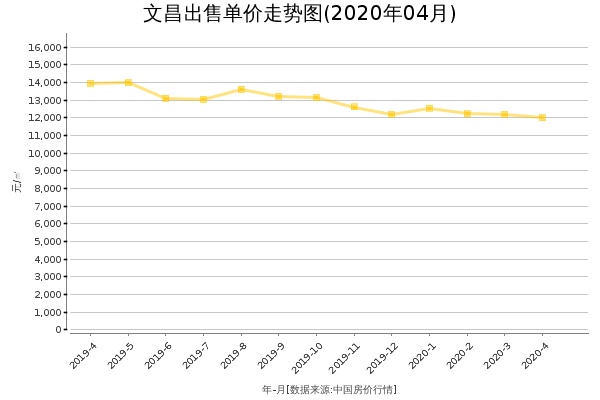 文昌房价出售单价走势图（2020年4月）