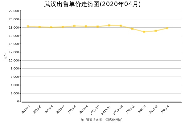 武汉房价出售单价走势图（2020年4月）