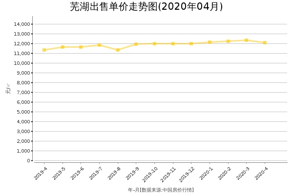 芜湖房价出售单价走势图（2020年4月）