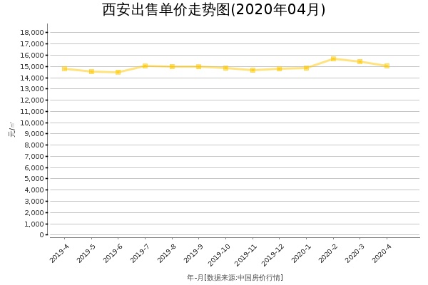 西安房价出售单价走势图（2020年4月）