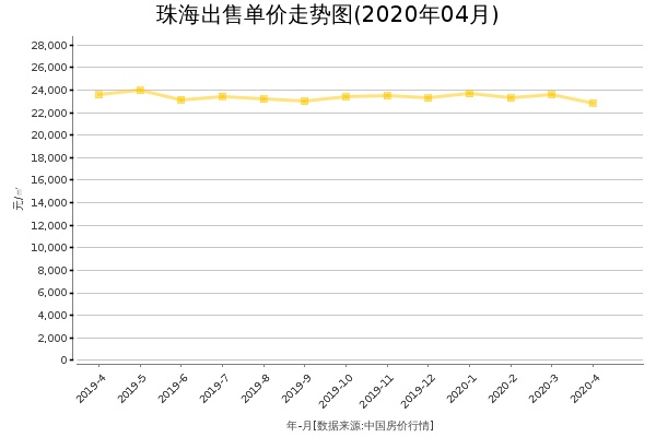 珠海房价出售单价走势图（2020年4月）