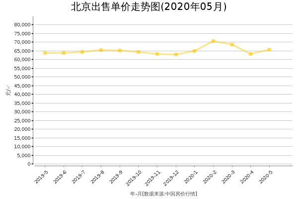 北京房价出售单价走势图（2020年5月）