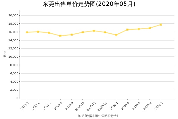 东莞房价出售单价走势图（2020年5月）