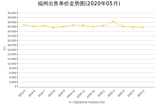 福州房价出售单价走势图（2020年5月）