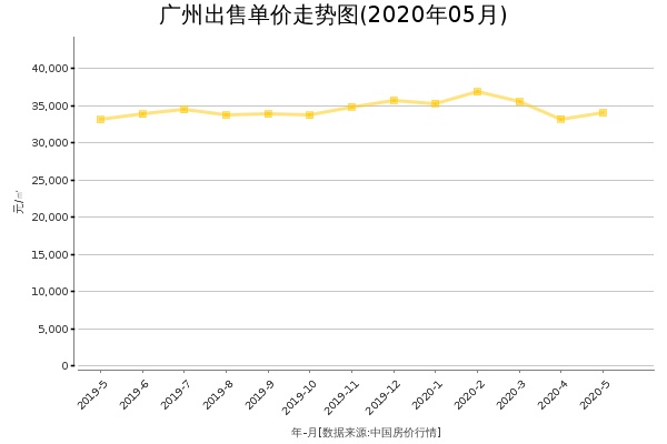 广州房价出售单价走势图（2020年5月）