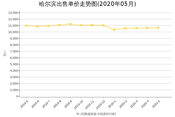 哈尔滨房价出售单价走势图（2020年5月）
