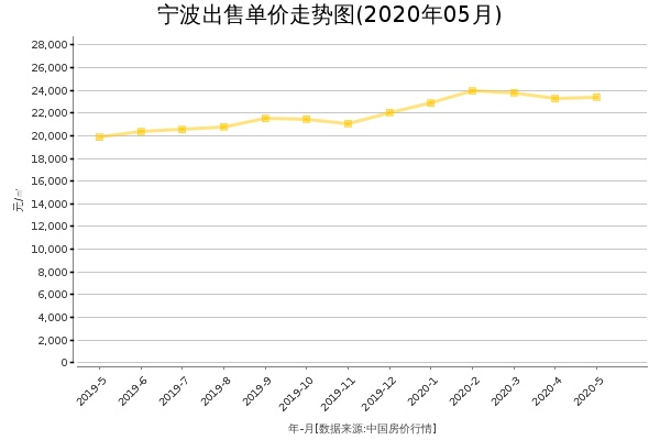 宁波房价出售单价走势图（2020年5月）