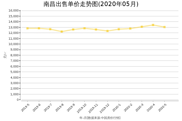 南昌房价出售单价走势图（2020年5月）