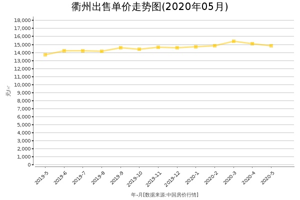 衢州房价出售单价走势图（2020年5月）