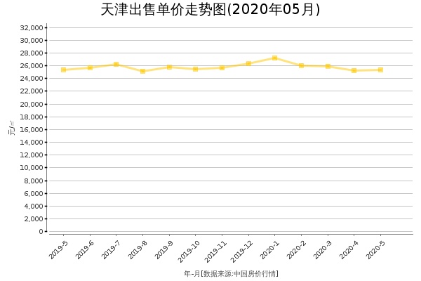 天津房价出售单价走势图（2020年5月）