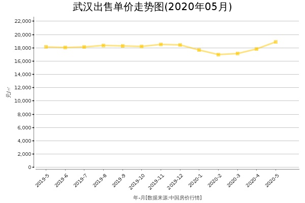 武汉房价出售单价走势图（2020年5月）