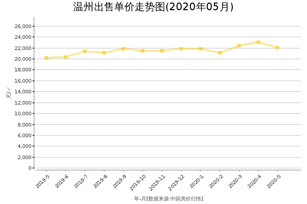 温州房价出售单价走势图（2020年5月）
