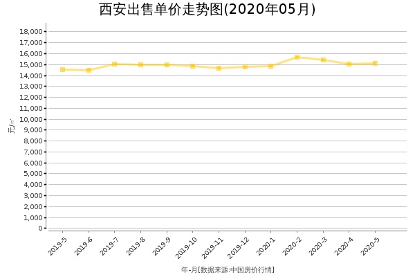 西安房价出售单价走势图（2020年5月）