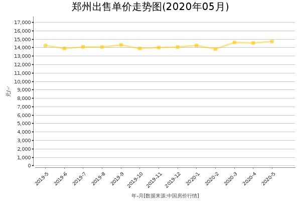 郑州房价出售单价走势图（2020年5月）