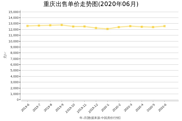 重庆房价出售单价走势图（2020年6月）