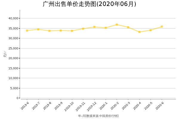 广州房价出售单价走势图（2020年6月）