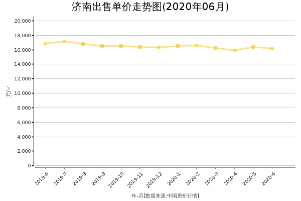 济南房价出售单价走势图（2020年6月）