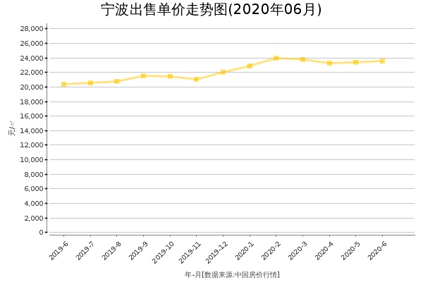 宁波房价出售单价走势图（2020年6月）