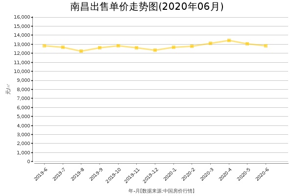 南昌房价出售单价走势图（2020年6月）
