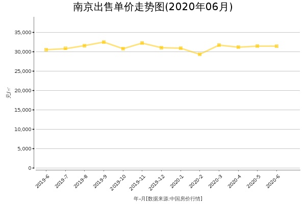 南京房价出售单价走势图（2020年6月）