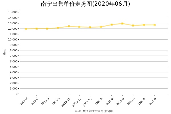 南宁房价出售单价走势图（2020年6月）