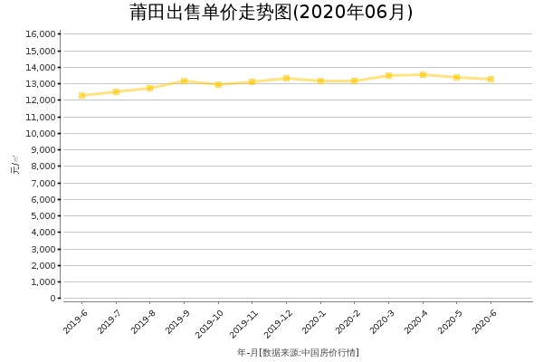 莆田房价出售单价走势图（2020年6月）