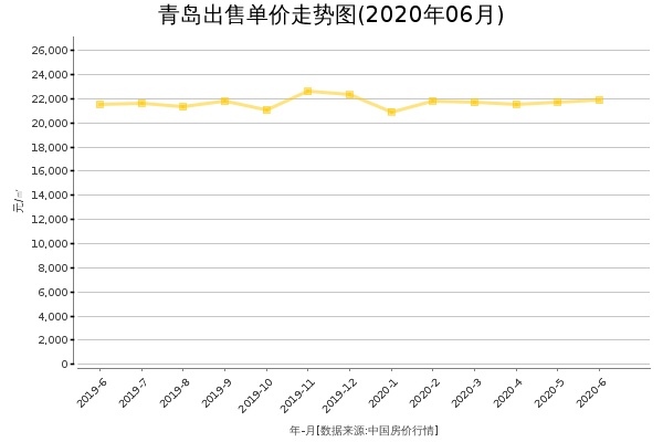 青岛房价出售单价走势图（2020年6月）