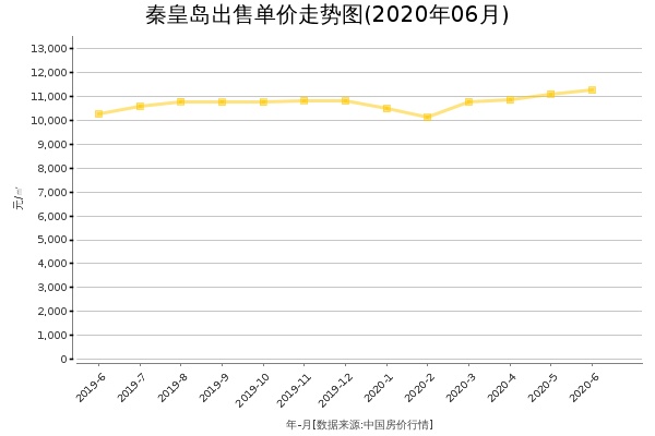 秦皇岛房价出售单价走势图（2020年6月）