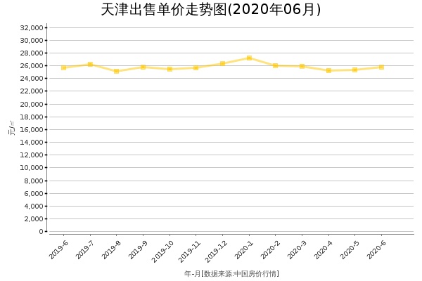 天津房价出售单价走势图（2020年6月）