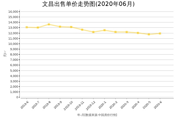 文昌房价出售单价走势图（2020年6月）