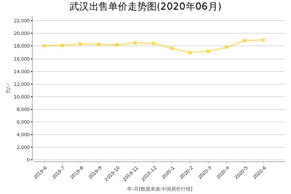 武汉房价出售单价走势图（2020年6月）