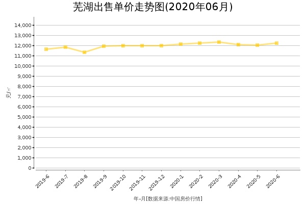 芜湖房价出售单价走势图（2020年6月）