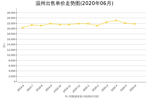 温州房价出售单价走势图（2020年6月）