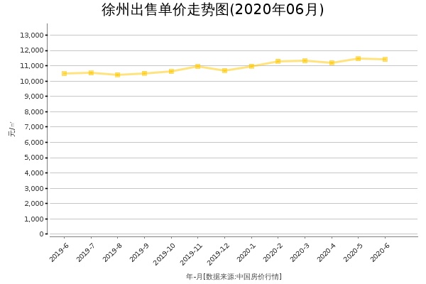 徐州房价出售单价走势图（2020年6月）