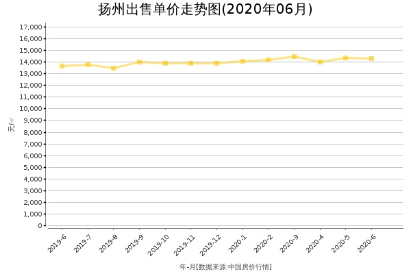 扬州房价出售单价走势图（2020年6月）
