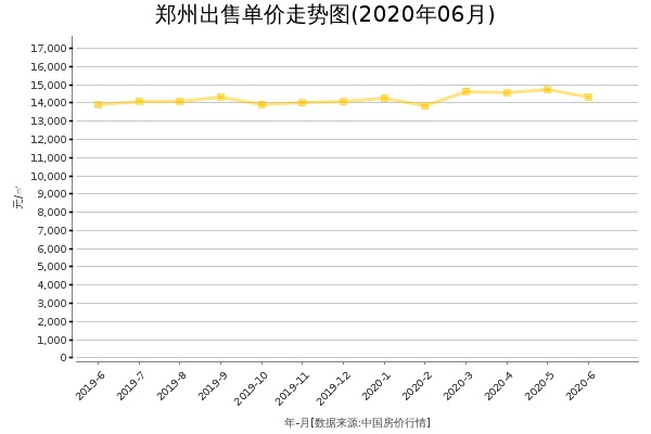 郑州房价出售单价走势图（2020年6月）