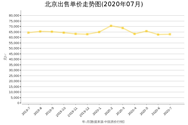 北京房价出售单价走势图（2020年7月）
