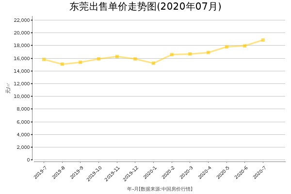 东莞房价出售单价走势图（2020年7月）