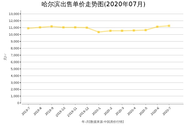 哈尔滨房价出售单价走势图（2020年7月）