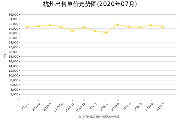 杭州房价出售单价走势图（2020年7月）